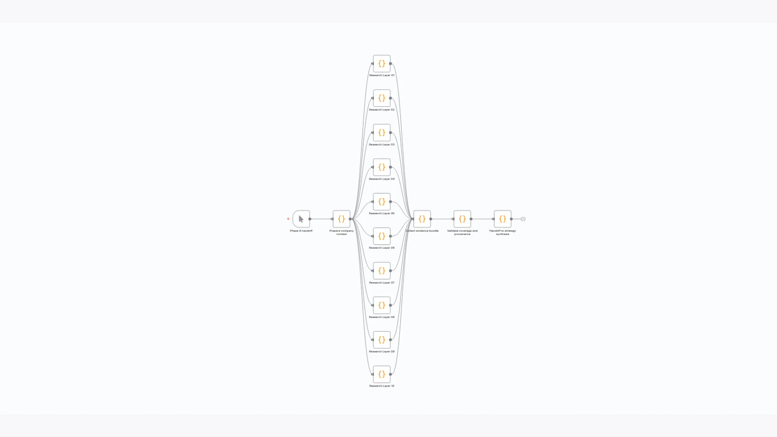 Sanitized n8n workflow showing ten parallel research layers converging into a validated evidence bundle